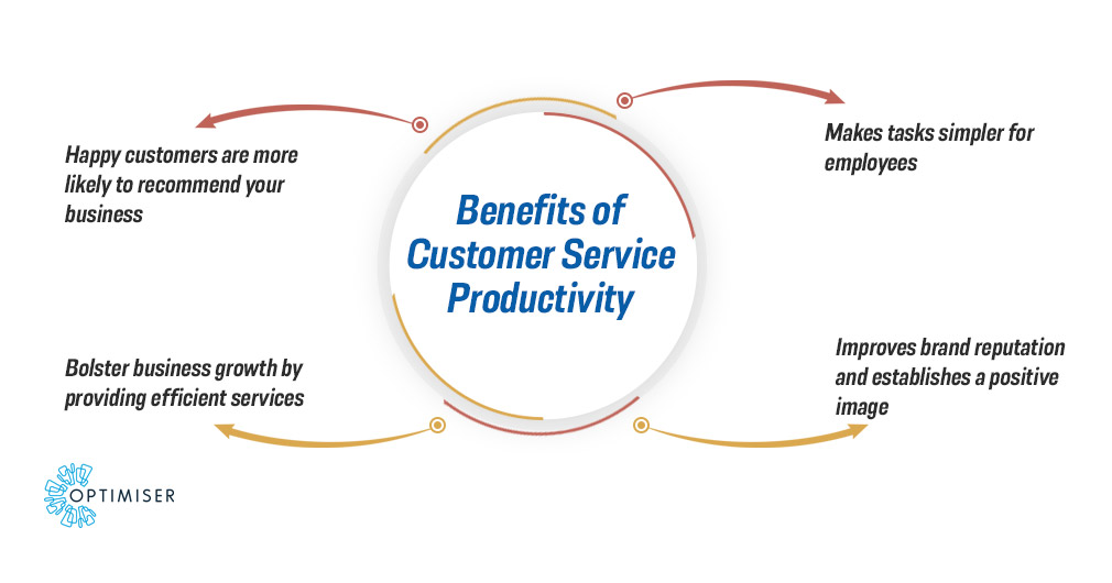 Effective ways to Increase Customer Service Productivity | optimiser