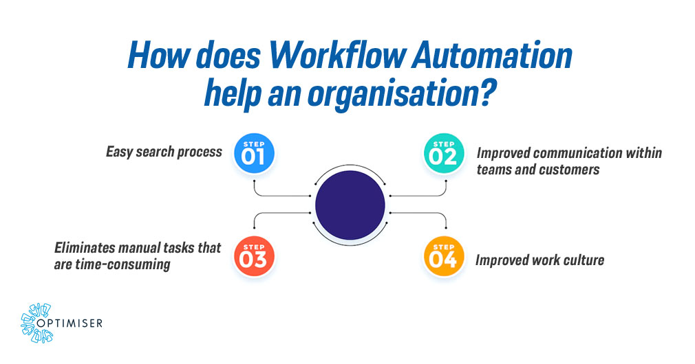 How Can Workflow Automation Improve Your Operations? | Optimiser