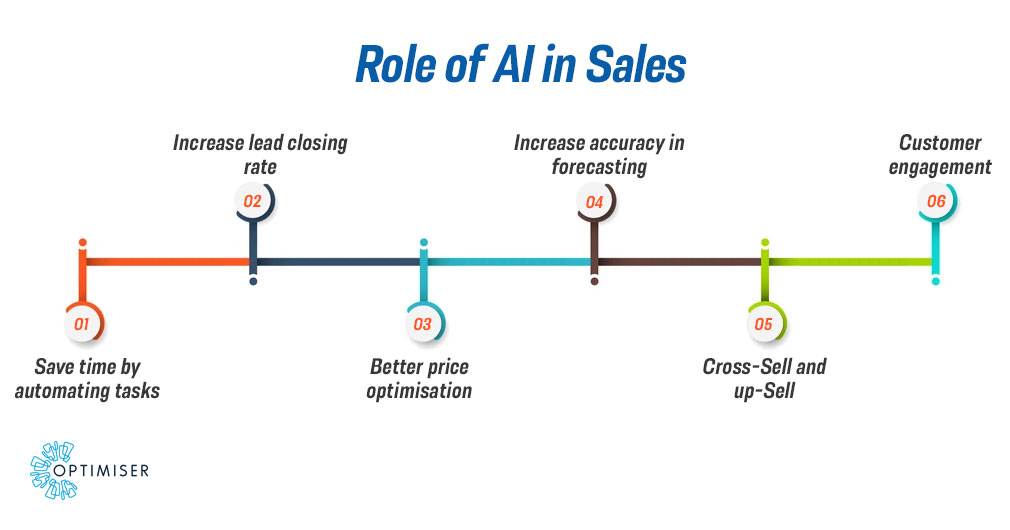 Role Of Ai In Sales