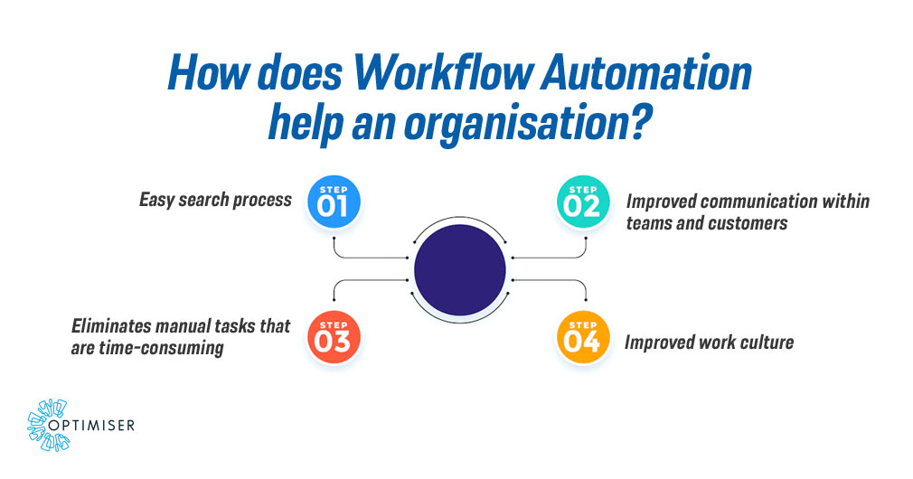 Benefits of Workflow Automation to Improve your Operation | optimiser