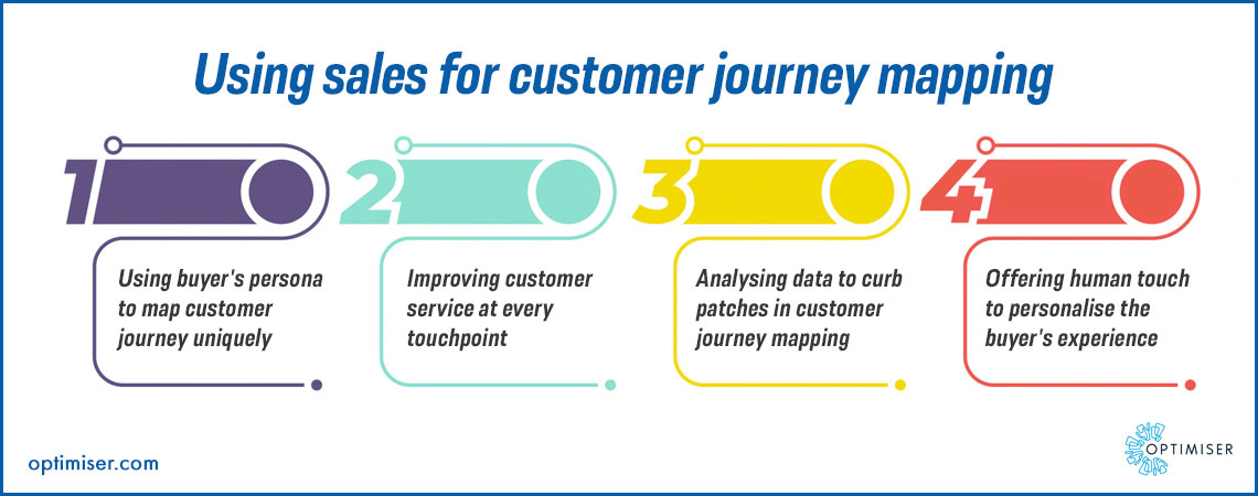 Customer Journey Mapping